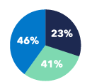 Pie chart