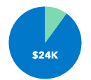 Pie chart