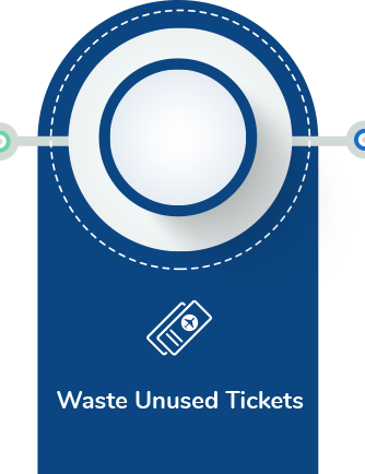 7% Waste Unused Tickets
